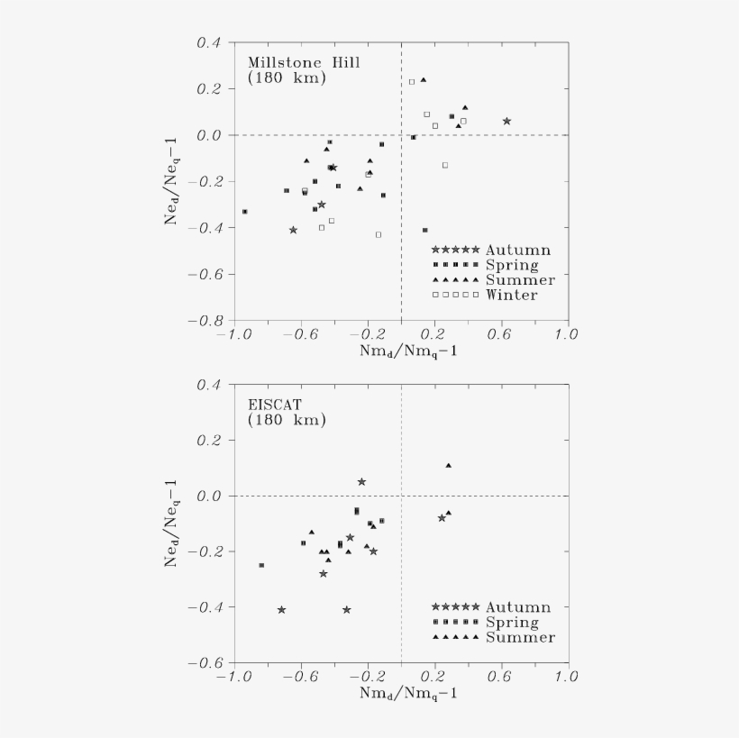 The Relative Deviations Δne At 180 Km Versus Relative, transparent png #6615937