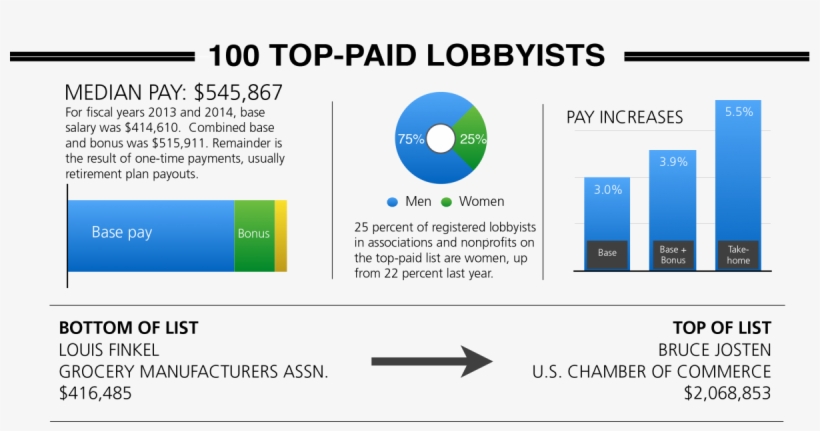 100 Top-paid Lobbyist Dashboard, transparent png #6616416