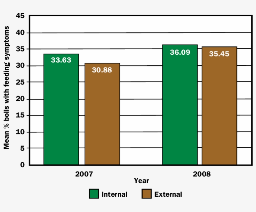Mean Percent Of Bolls With Stink Bug Feeding Symptoms, transparent png #6617421