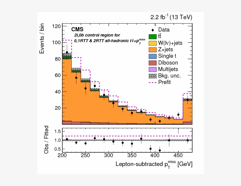 Search For Dark Matter Produced In Association With, transparent png #6618346