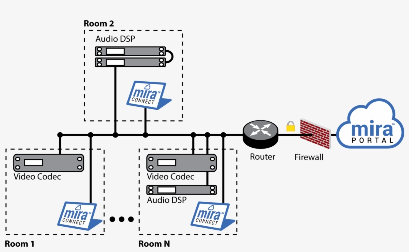Mira Connect Training Videos, transparent png #6620388