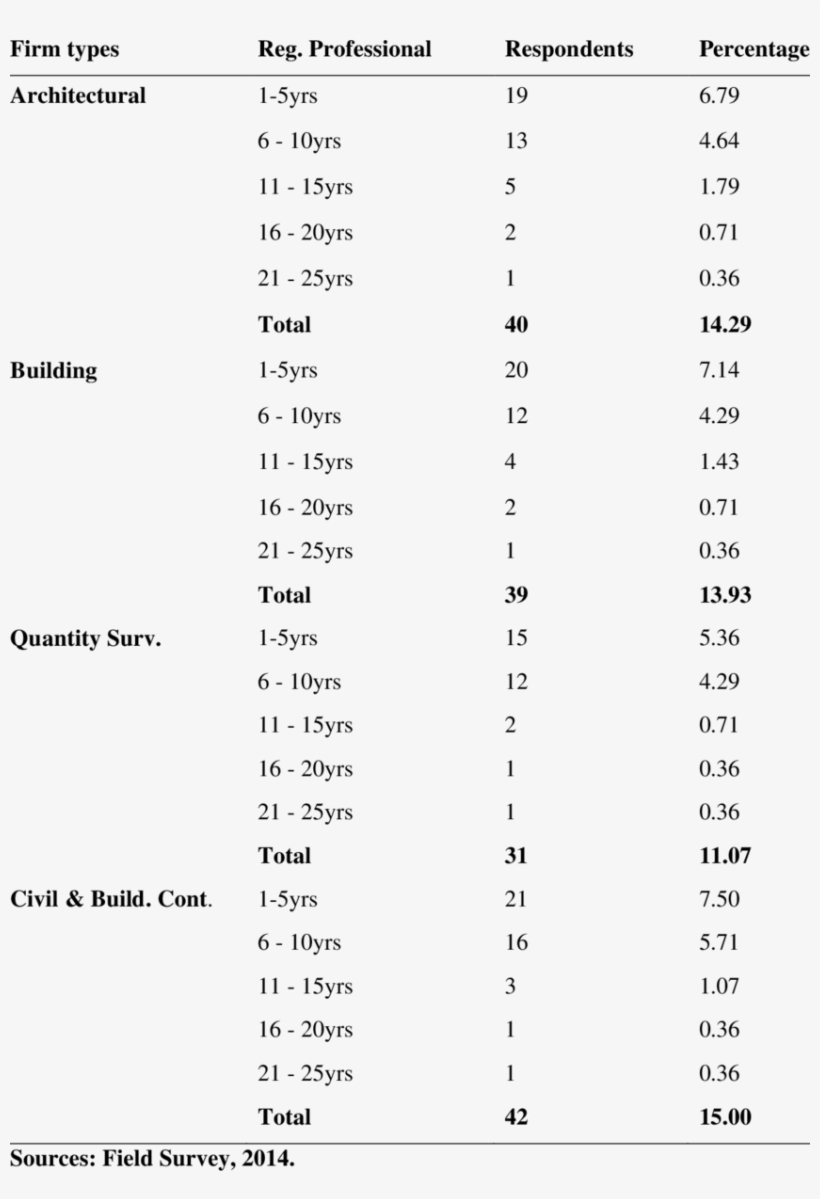 9 Number Of Registered Professionals, transparent png #6620707