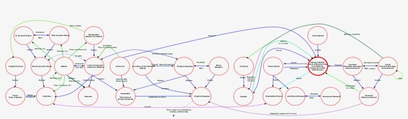 Character Relationships In The Count Of Monte Cristo, transparent png #6621403