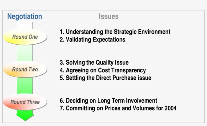 Negotiation Agenda, transparent png #6621844