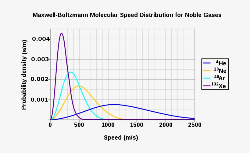 Move More Slowly Than Lighter Molecules, The Heavier, transparent png #6622214