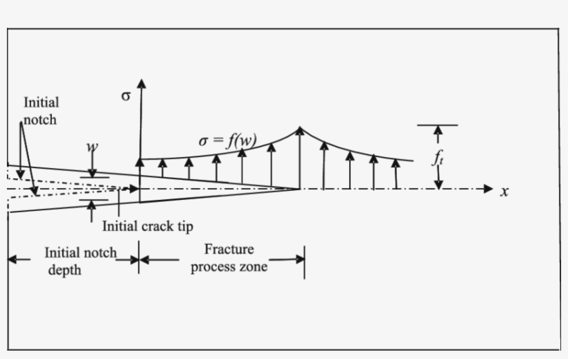 Stress Distribution And Cohesive, transparent png #6622647