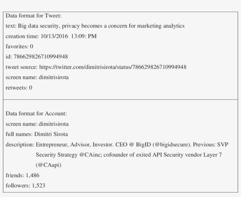 Data Format For Tweet And Account, transparent png #6624219