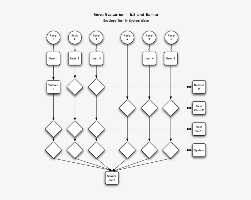 Sieve Evaluation 3, transparent png #6627621