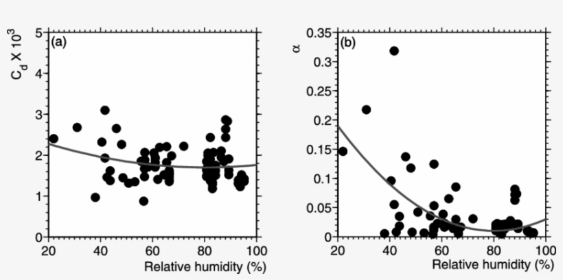 Sea Drag And (b) Charnock Coefficient Dependence On, transparent png #6628605