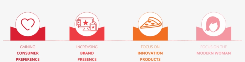 Campaigns Focused On Winning Consumer Preference And, transparent png #6628870