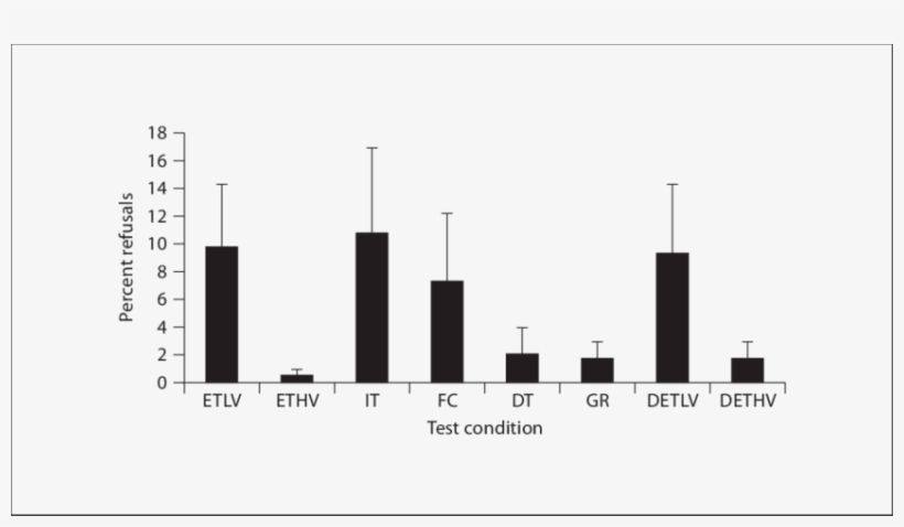 The Percent Refusals By The Orangutans Across Each, transparent png #6629838