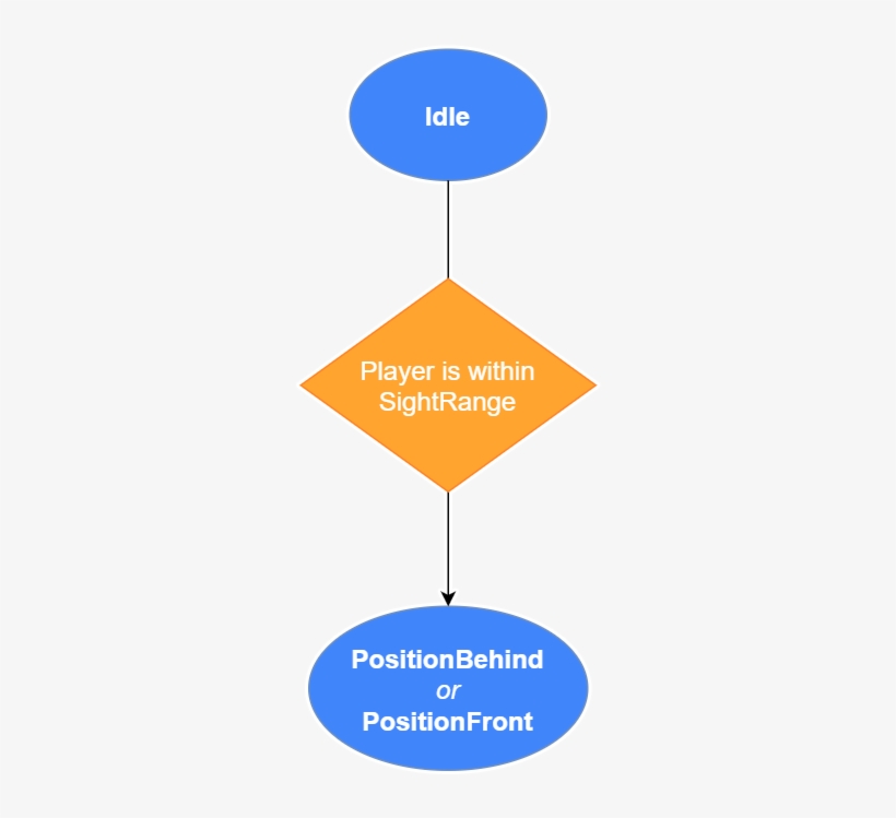 State Diagram Of The Enemy Ai, transparent png #6629995