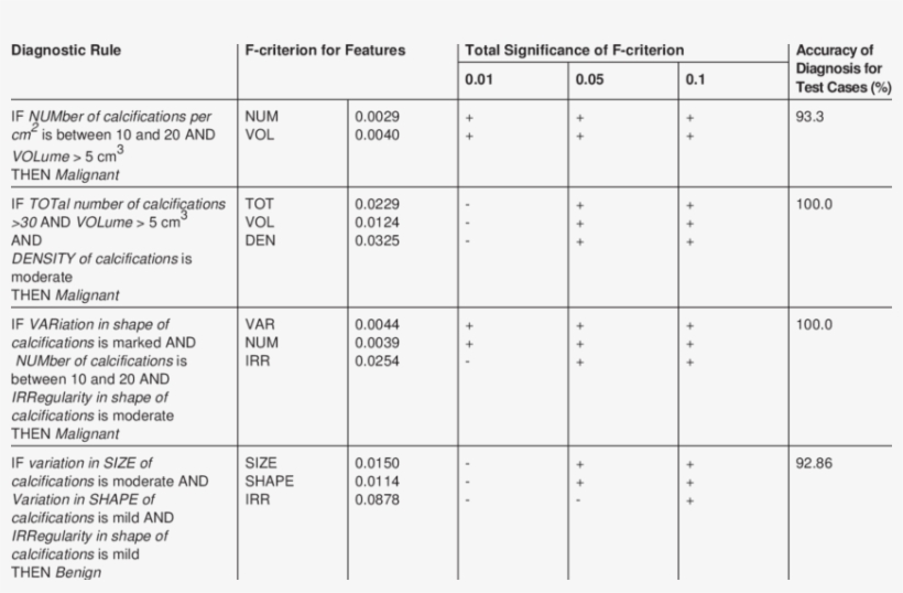 Examples Of Extracted Diagnostic Rules, transparent png #6630059