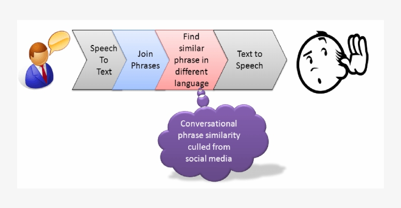 Putative Skype Translate Speech To Speech Workflow, transparent png #6632764