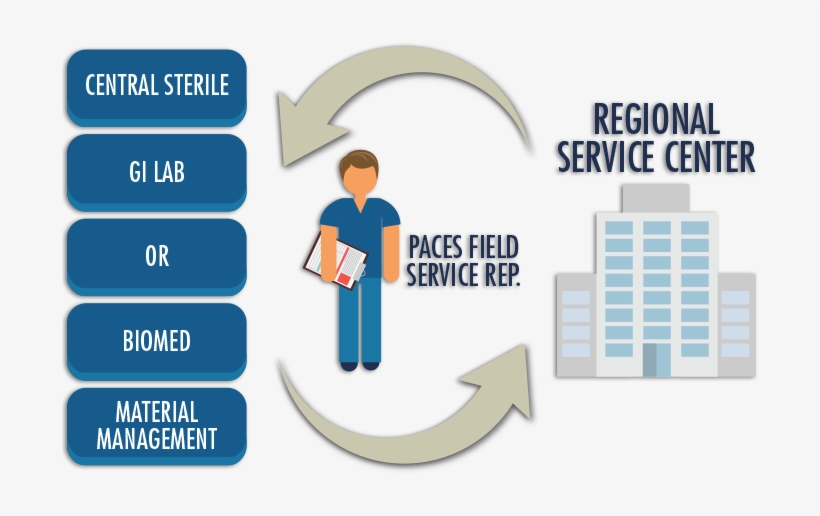 Paces Medequip Streamlined Logistics, transparent png #6634331