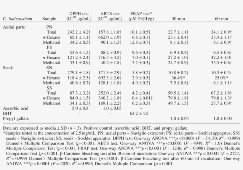Antioxidant Activity Of Total Extracts And Fractions, transparent png #6636684