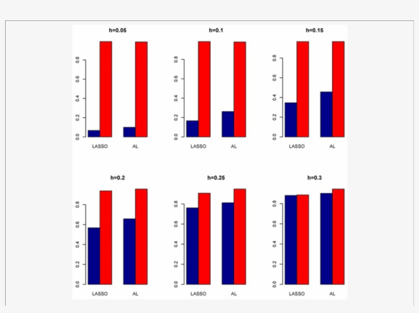Sensitivity And Specificity (blue Bar) From 1000 Replications, transparent png #6637548
