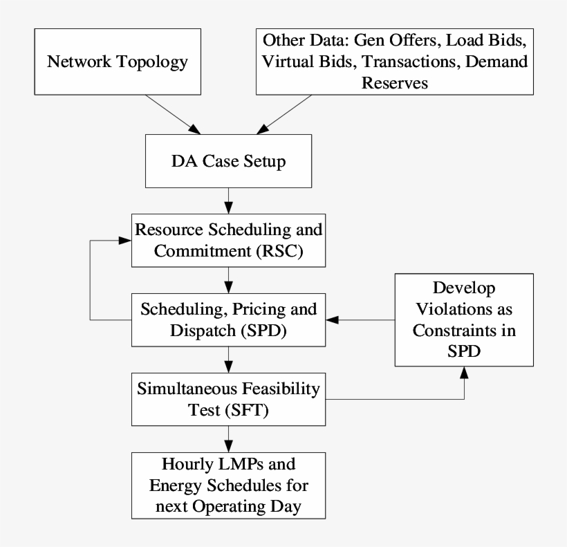 Pjm Day-ahead Market Model, transparent png #6639328
