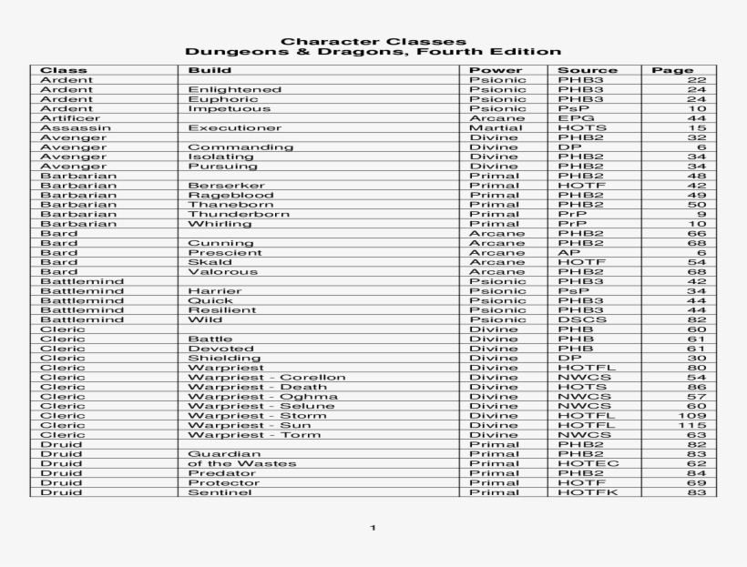 Character Classes Dungeons Dragons, Fourth Character, transparent png #6639775
