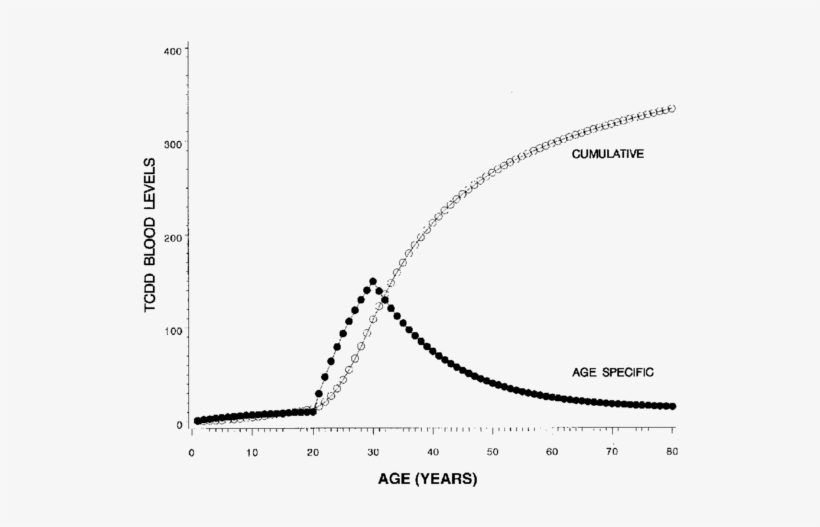 Cumulative And Age Specific 2,3,7,8 Tetrachlorodibenzo, transparent png #6639886