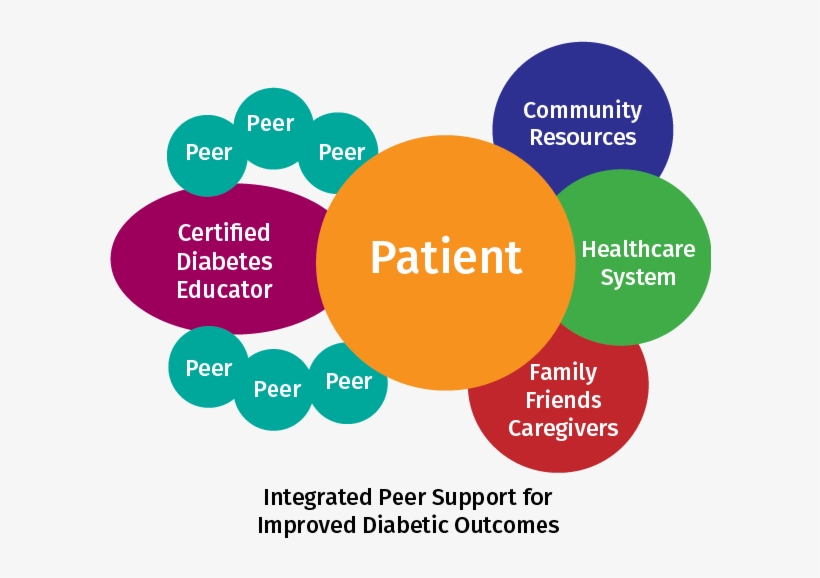 Diabetes Patients Will Develop “diabetes Distress”, transparent png #6640745