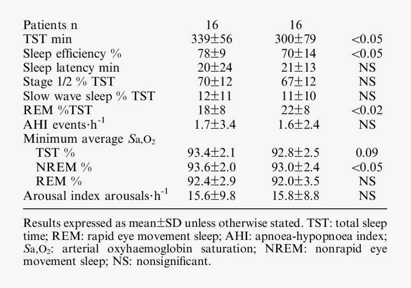 Sleep Study Data Nasal Mask Full Face Mask P Value, transparent png #6643374