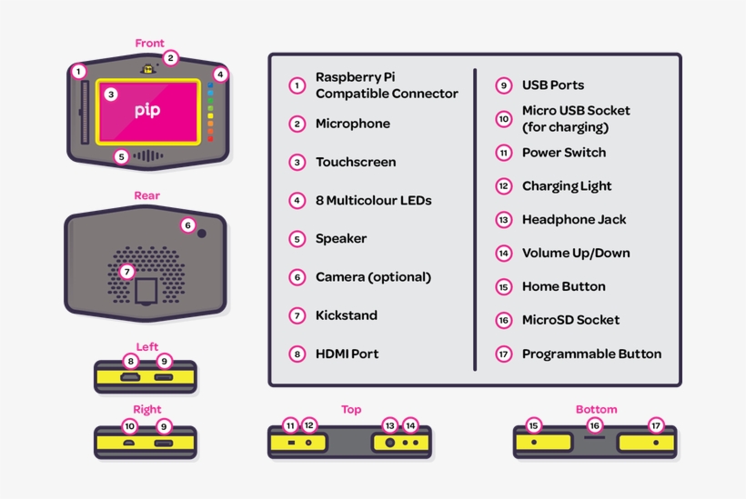 Hardware Tinkering Is Encouraged And The Pip Includes, transparent png #6644590