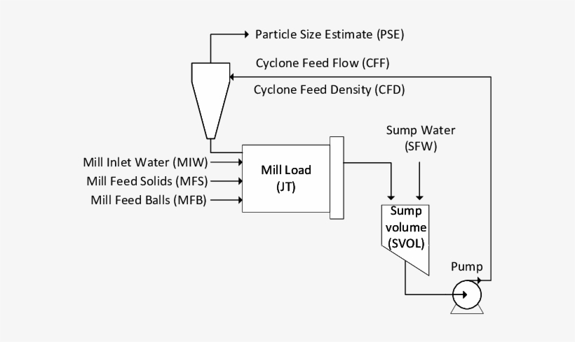 A Single-stage Grinding Mill Circuit, transparent png #6646552