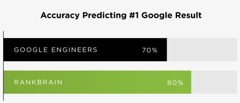 And Rankbrain Outperformed Brainy Google Engineers, transparent png #6652173
