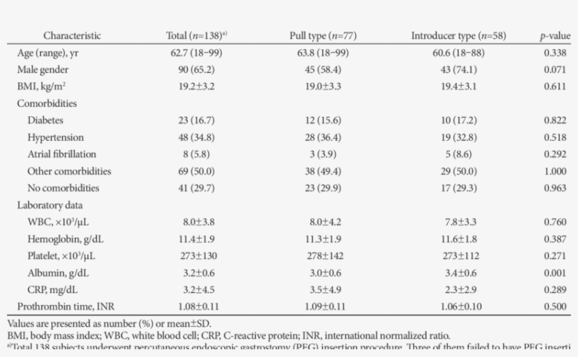 Clinical And Laboratory Characteristics Of Patients, transparent png #6653411