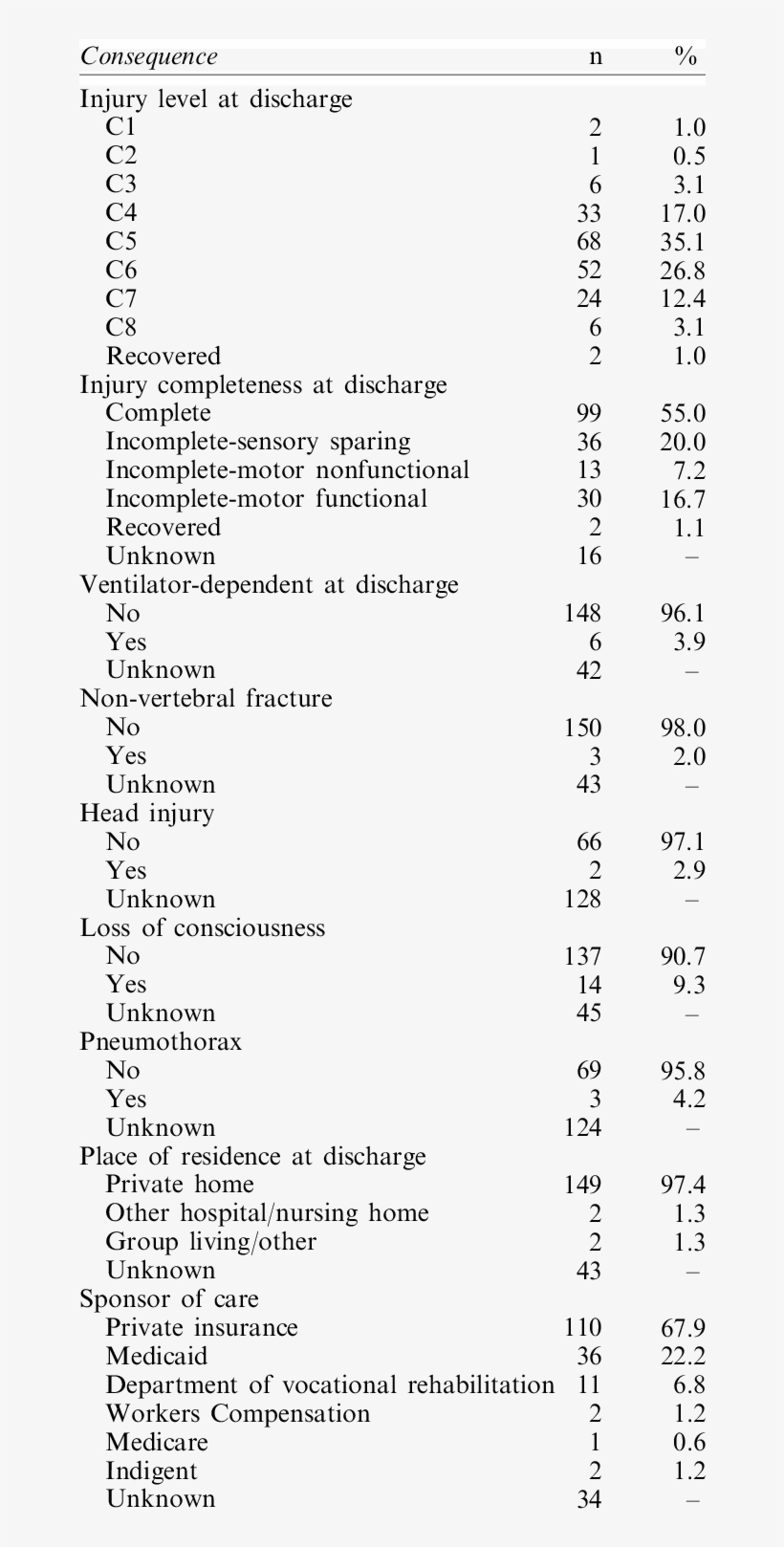 Consequences Of Spinal Cord Injuries That Occur In, transparent png #6656880