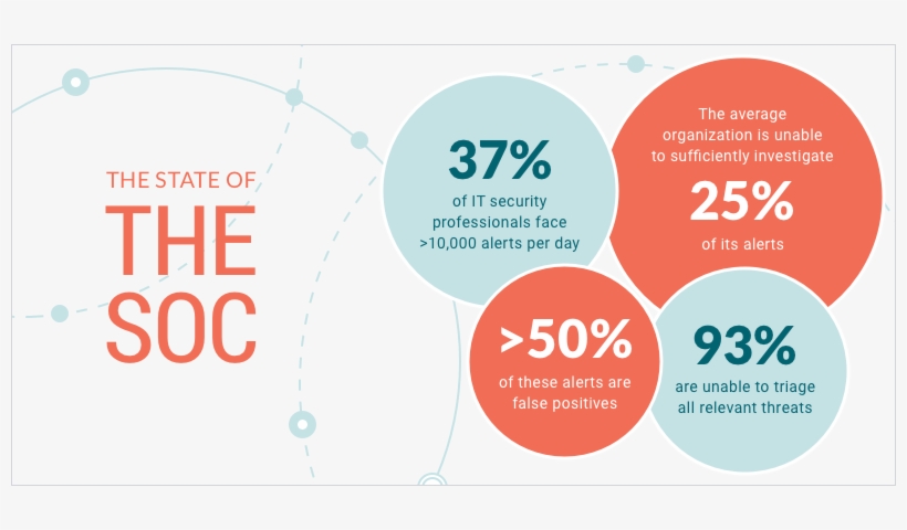 A Recent Report Found That 10 Percent Of Security Operations, transparent png #6657188