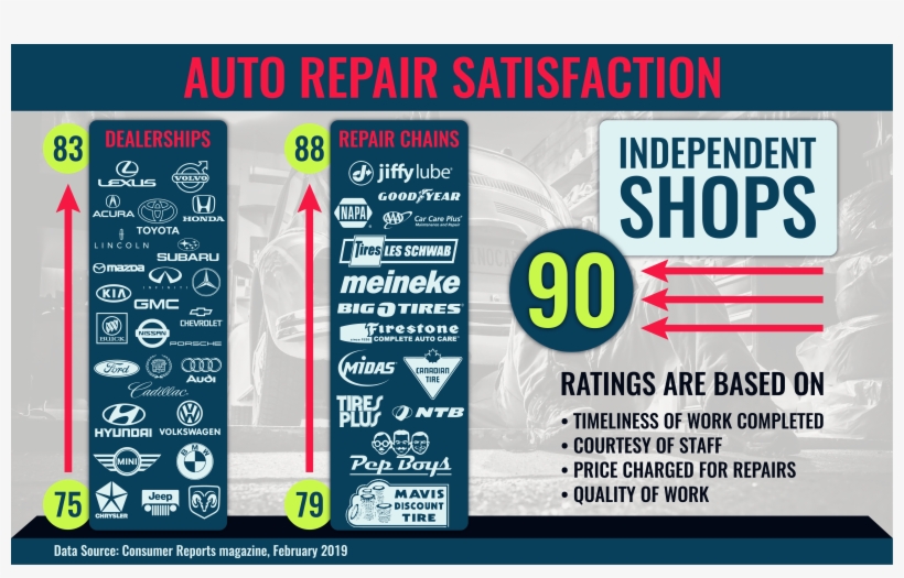 Data From 2019 Consumers Union Survey Of 40,000 Readers,, transparent png #6657659