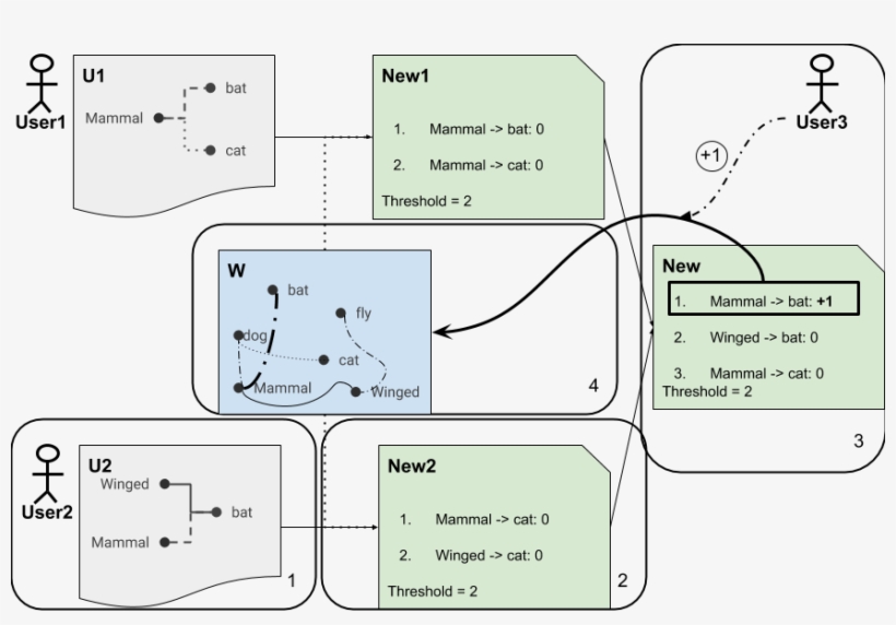Crowdsourcing Of Large Knowledge Graphs, transparent png #6658144
