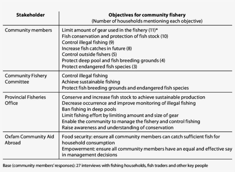 Stakeholder Objectives, transparent png #6660312