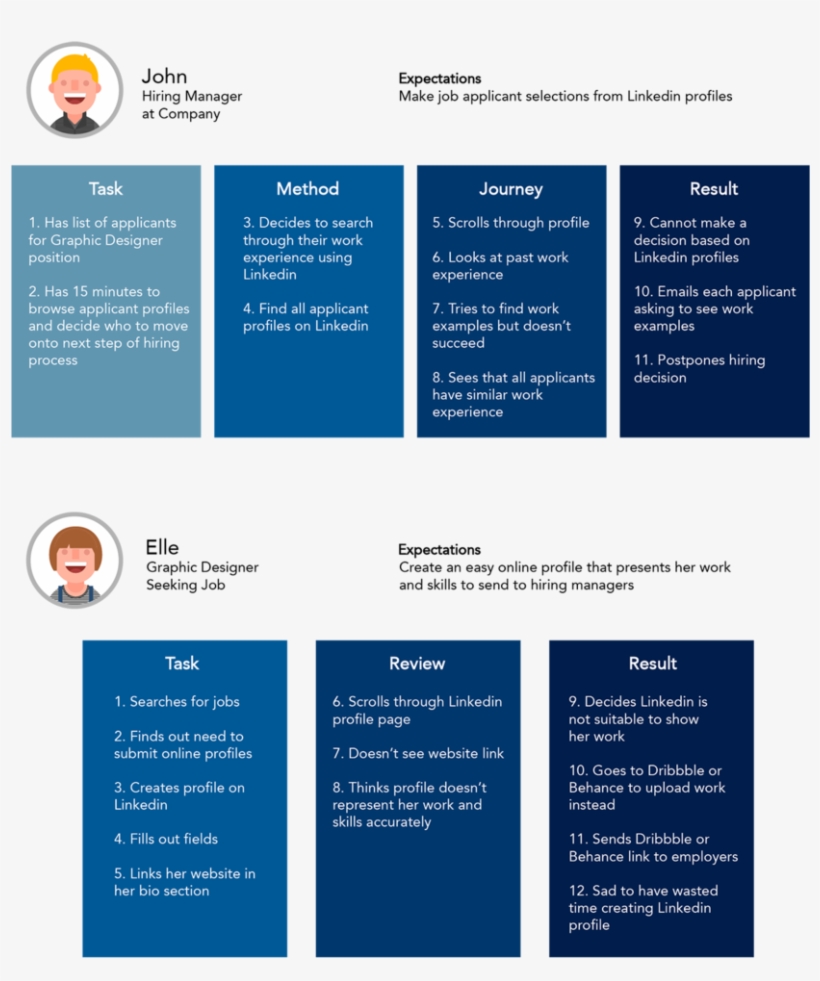 Linkedin Redesign User Journeys, transparent png #6660371