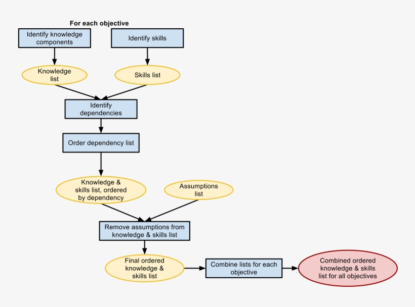 Graphical Representation Of Process For Organizing, transparent png #6660918