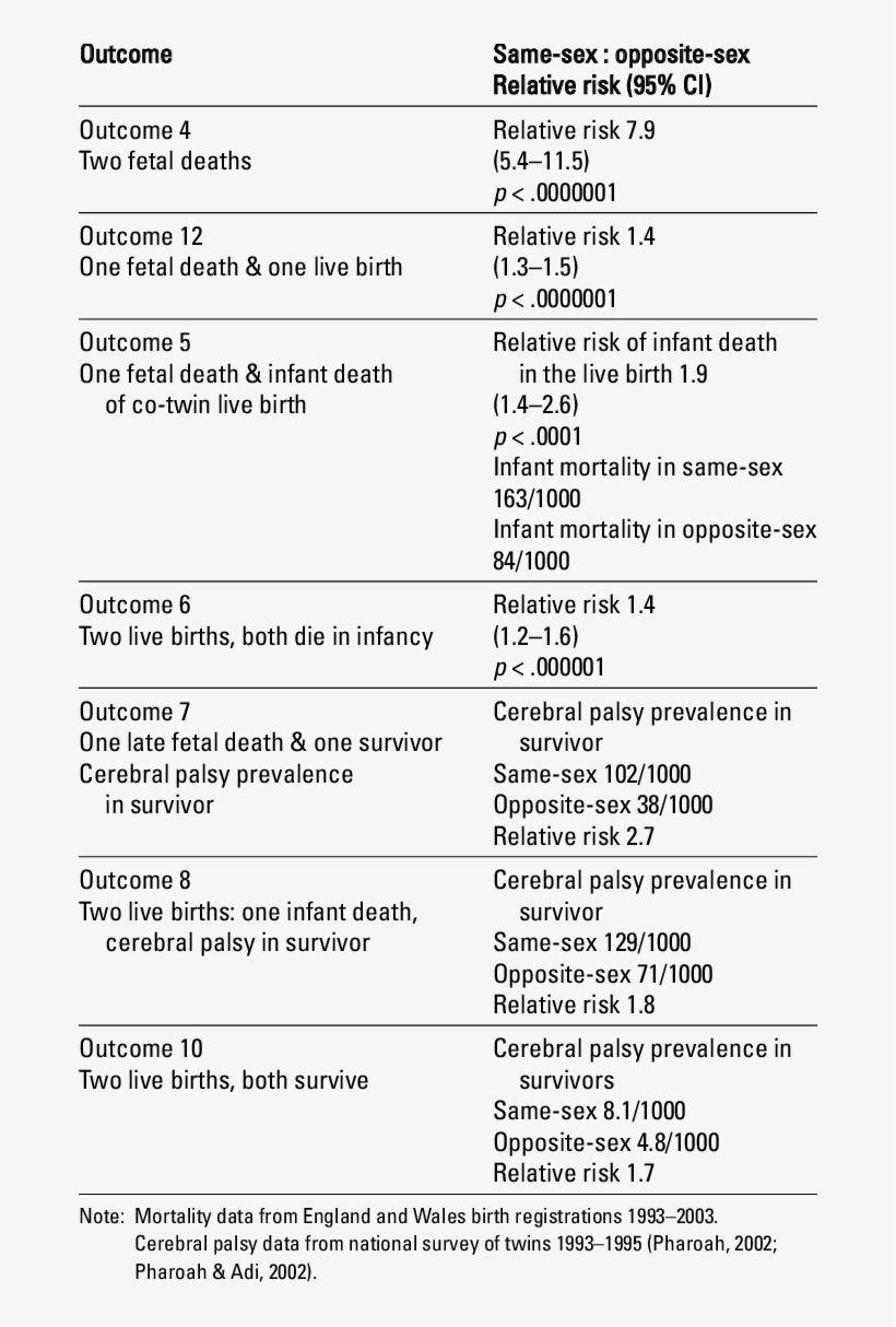 Relative Risks In Same Sex, transparent png #6663339