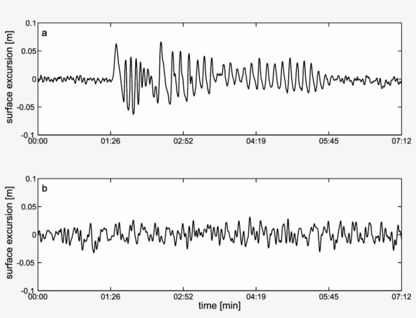 Time Series Of Representative Boat Wake Generated By, transparent png #6663664