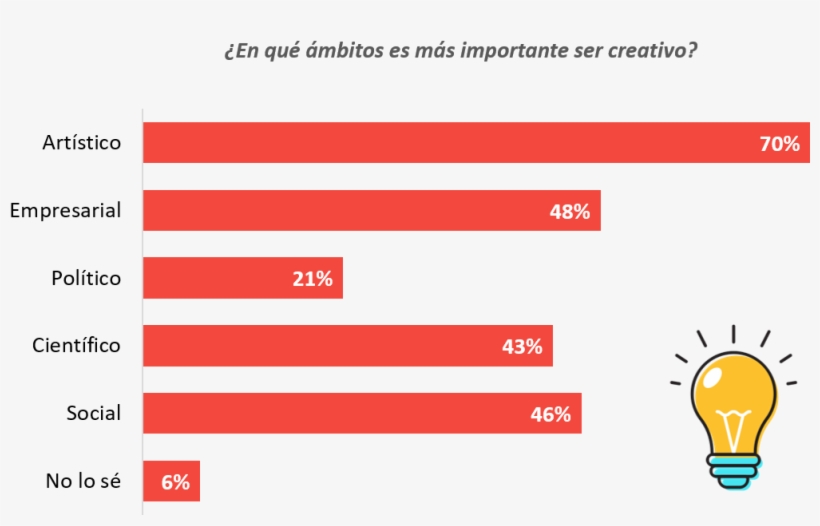 No Obstante, 7 De Cada 10 Encuestados Considera Que, transparent png #6668481
