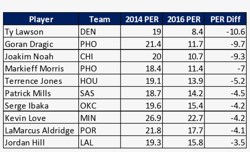 Noah's Diminished Playing Time Cannot Be Entirely To, transparent png #6669032
