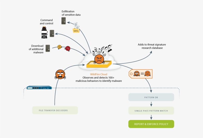 Sandbox Analysis Of Unknown Threats, transparent png #6670738