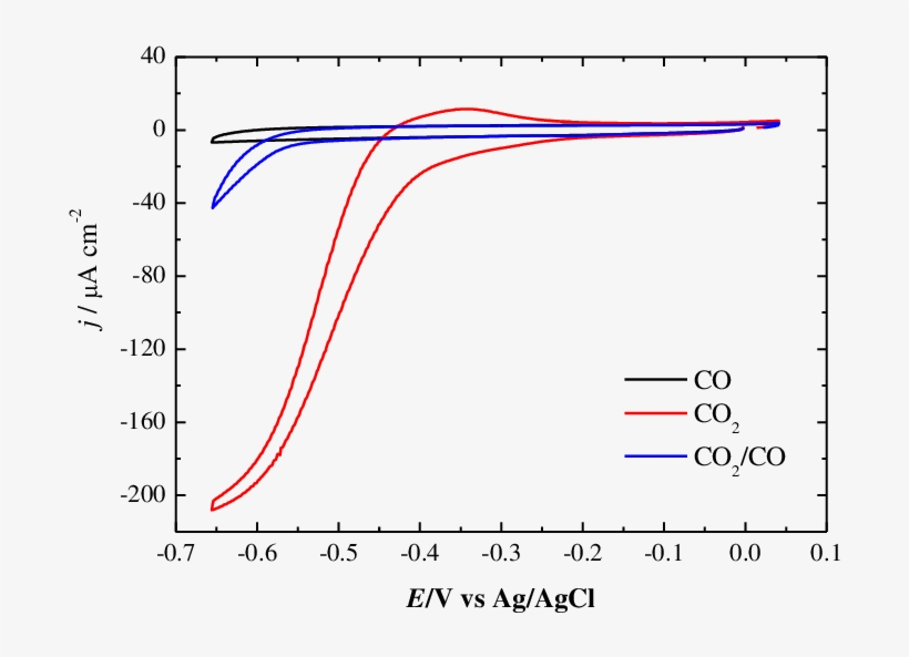 -effect Of Co In The Electrochemical Behavior Of Pt, transparent png #6672631
