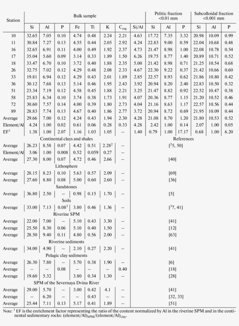 Concentrations Of Several Lithogenic Elements In The, transparent png #6673231