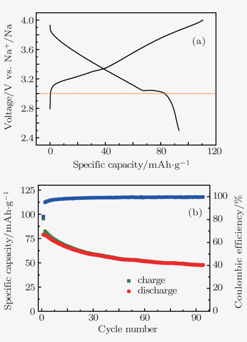 Cycle Performance Of The Na0, transparent png #6673297