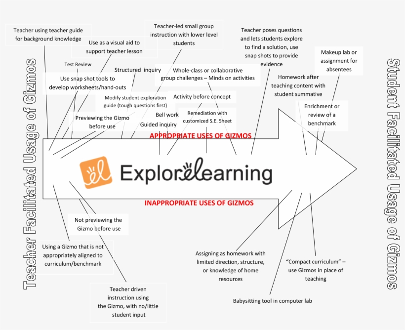 Are There Right & Wrong Ways Of Using Gizmos, transparent png #6675092