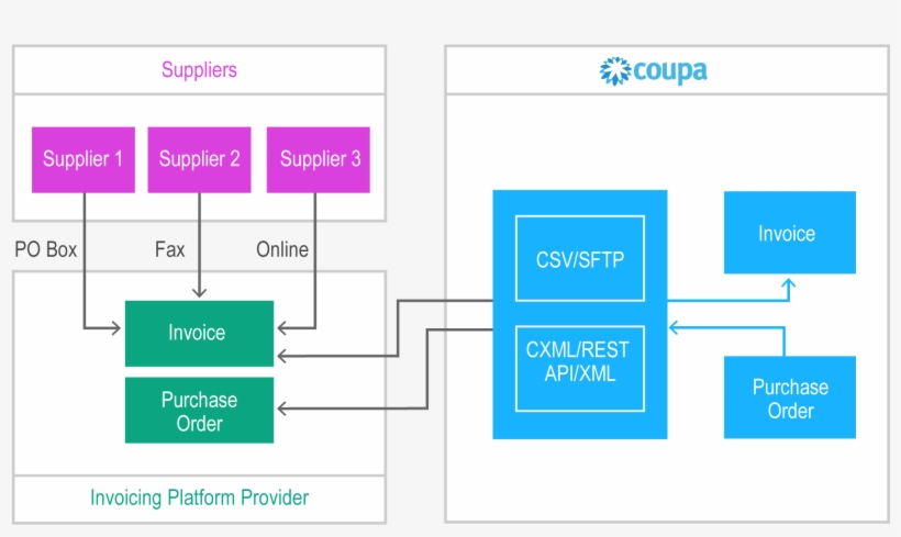 You Can Use Either The Coupa Flat File Interface Or, transparent png #6677799