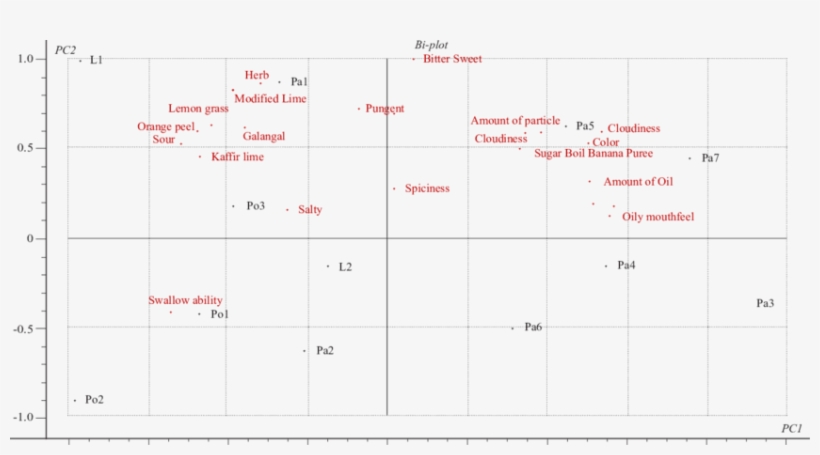 Principal Component Analysis Of Instant Tom Yum Soup, transparent png #6677930