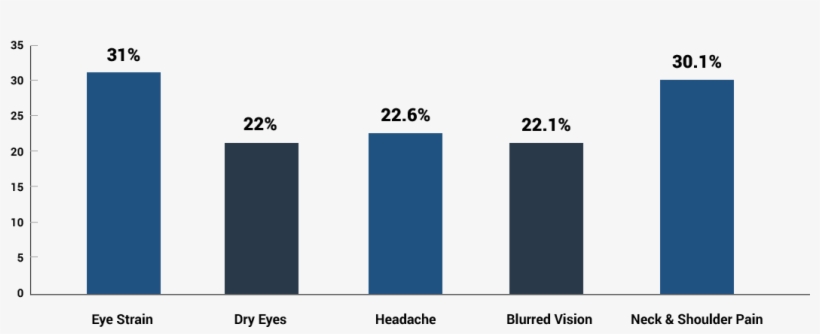Studies Have Shown That Exposure To The Blue Light, transparent png #6680237