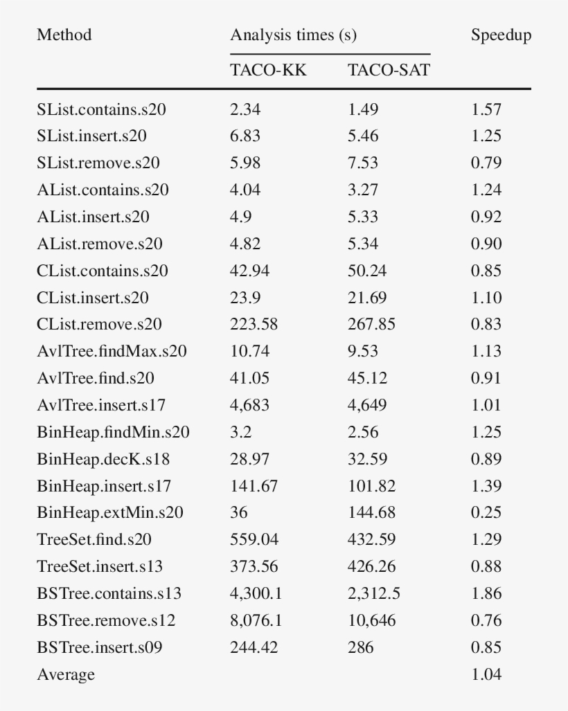 Analysis Times For Taco Kk And Taco Sat, transparent png #6681758